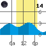 West Herbert Island tide chart for Saturday, October 14, 2023