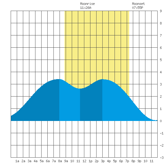 West Herbert Island tide chart for Monday, October 16, 2023