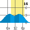 West Herbert Island tide chart for Monday, October 16, 2023
