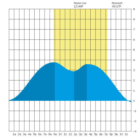 West Herbert Island tide chart for Tuesday, October 17, 2023