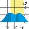 West Herbert Island tide chart for Tuesday, October 17, 2023