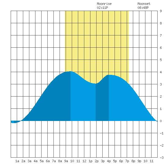 West Herbert Island tide chart for Wednesday, October 18, 2023