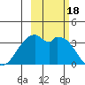 West Herbert Island tide chart for Wednesday, October 18, 2023