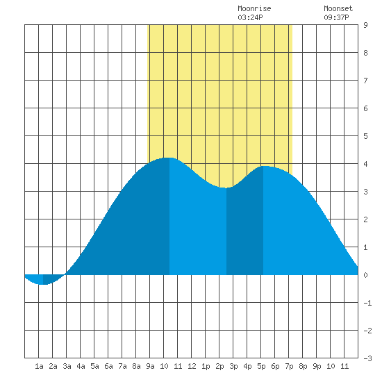 West Herbert Island tide chart for Thursday, October 19, 2023