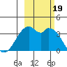 West Herbert Island tide chart for Thursday, October 19, 2023