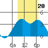 West Herbert Island tide chart for Friday, October 20, 2023