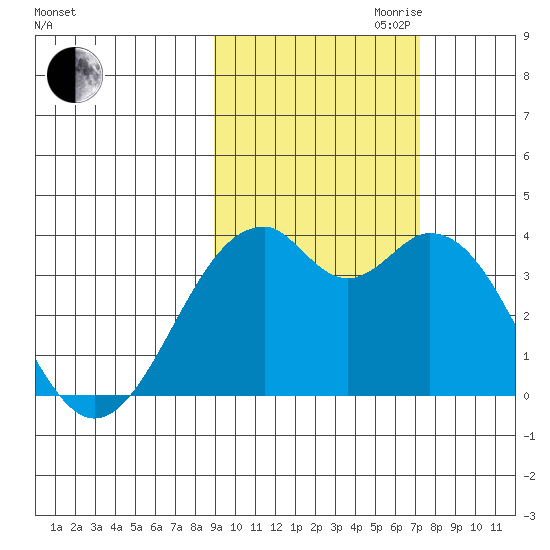 West Herbert Island tide chart for Saturday, October 21, 2023