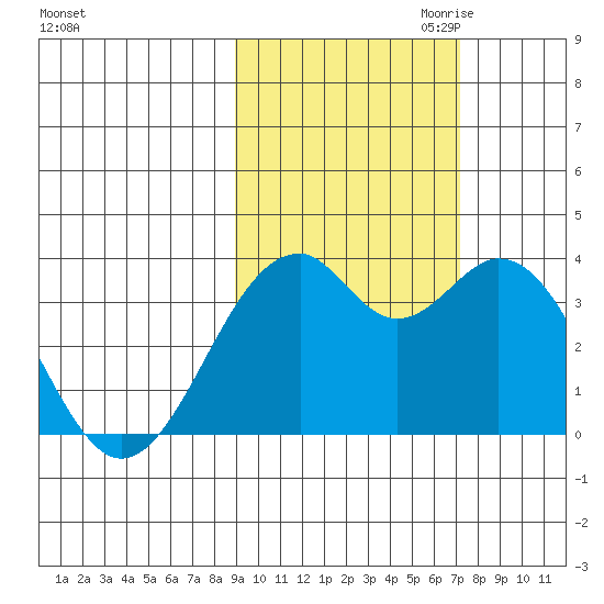 West Herbert Island tide chart for Sunday, October 22, 2023