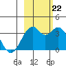 West Herbert Island tide chart for Sunday, October 22, 2023