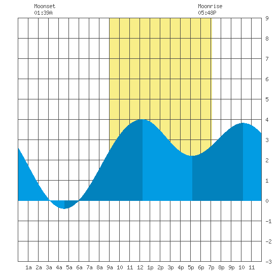 West Herbert Island tide chart for Monday, October 23, 2023