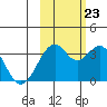 West Herbert Island tide chart for Monday, October 23, 2023