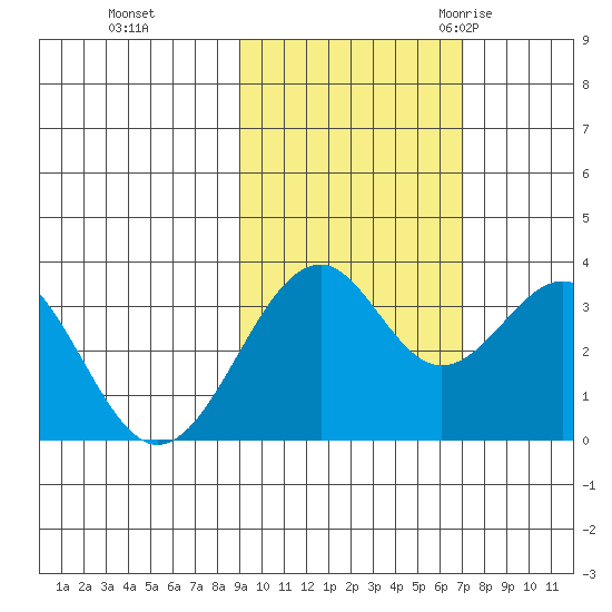 West Herbert Island tide chart for Tuesday, October 24, 2023