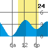 West Herbert Island tide chart for Tuesday, October 24, 2023