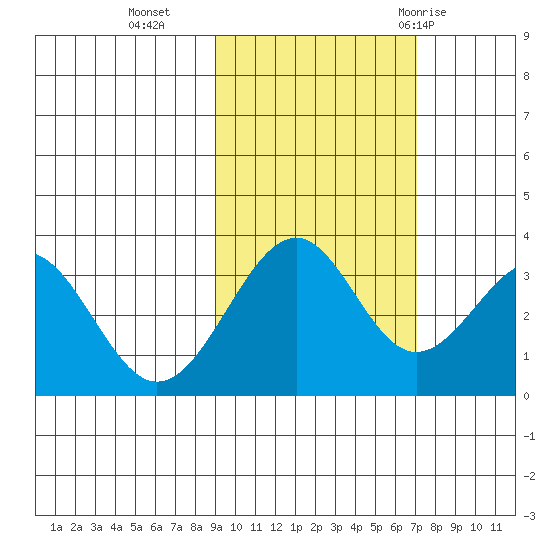 West Herbert Island tide chart for Wednesday, October 25, 2023