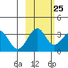West Herbert Island tide chart for Wednesday, October 25, 2023
