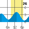 West Herbert Island tide chart for Thursday, October 26, 2023