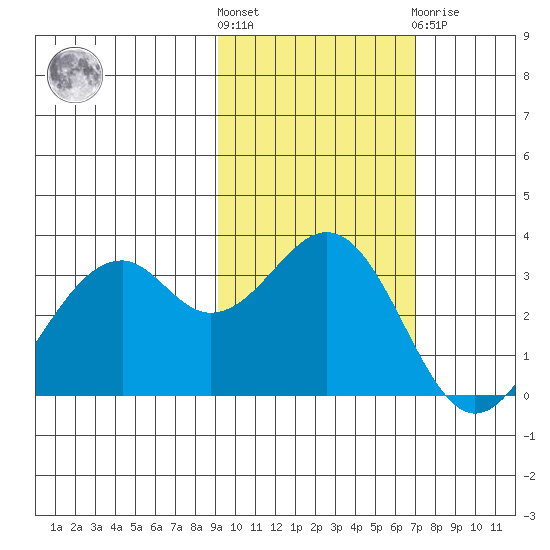 West Herbert Island tide chart for Saturday, October 28, 2023