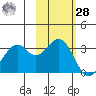 West Herbert Island tide chart for Saturday, October 28, 2023
