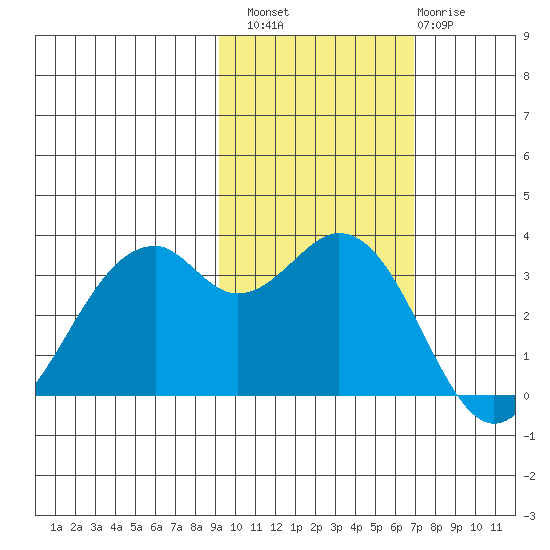 West Herbert Island tide chart for Sunday, October 29, 2023