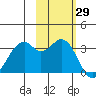 West Herbert Island tide chart for Sunday, October 29, 2023