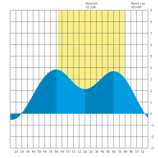 West Herbert Island tide chart for Monday, October 2, 2023