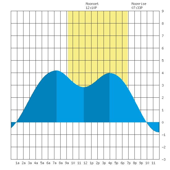 West Herbert Island tide chart for Monday, October 30, 2023