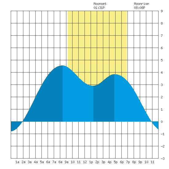 West Herbert Island tide chart for Tuesday, October 31, 2023