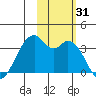 West Herbert Island tide chart for Tuesday, October 31, 2023