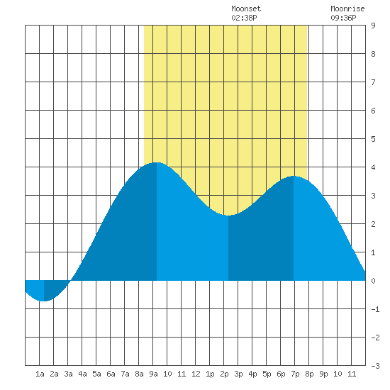 West Herbert Island tide chart for Tuesday, October 3, 2023
