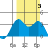 West Herbert Island tide chart for Tuesday, October 3, 2023