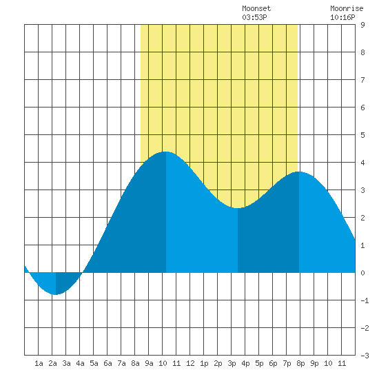 West Herbert Island tide chart for Wednesday, October 4, 2023
