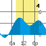 West Herbert Island tide chart for Wednesday, October 4, 2023