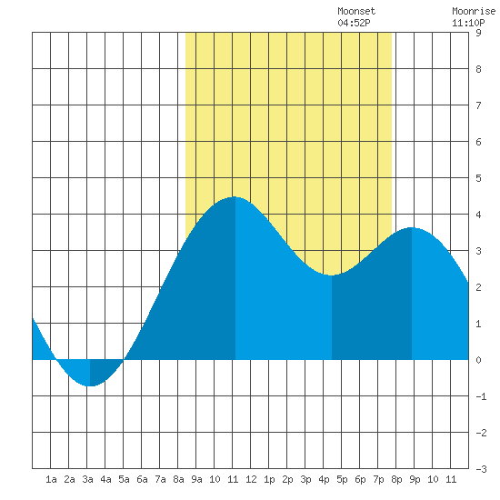 West Herbert Island tide chart for Thursday, October 5, 2023