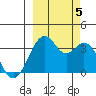 West Herbert Island tide chart for Thursday, October 5, 2023
