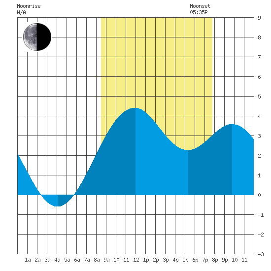 West Herbert Island tide chart for Friday, October 6, 2023