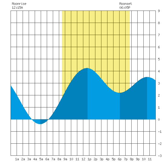 West Herbert Island tide chart for Saturday, October 7, 2023