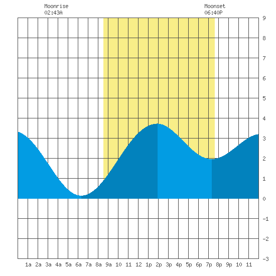 West Herbert Island tide chart for Monday, October 9, 2023