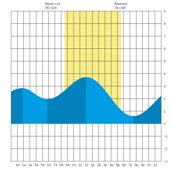 West Herbert Island tide chart for Friday, November 10, 2023