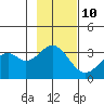 West Herbert Island tide chart for Friday, November 10, 2023