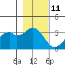 West Herbert Island tide chart for Saturday, November 11, 2023