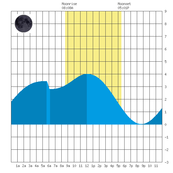 West Herbert Island tide chart for Sunday, November 12, 2023