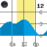 West Herbert Island tide chart for Sunday, November 12, 2023