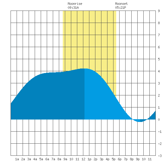 West Herbert Island tide chart for Monday, November 13, 2023