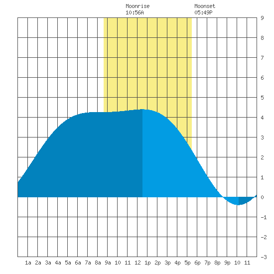West Herbert Island tide chart for Tuesday, November 14, 2023