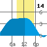 West Herbert Island tide chart for Tuesday, November 14, 2023