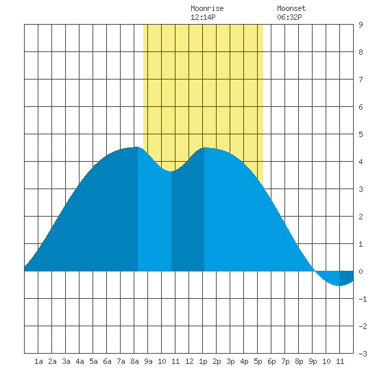 West Herbert Island tide chart for Wednesday, November 15, 2023