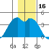 West Herbert Island tide chart for Thursday, November 16, 2023
