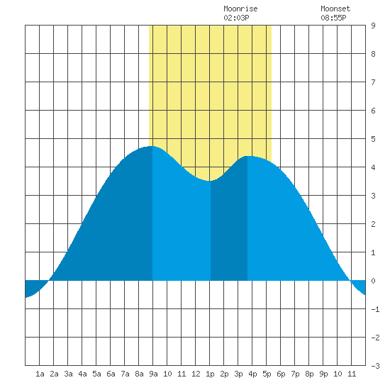 West Herbert Island tide chart for Friday, November 17, 2023