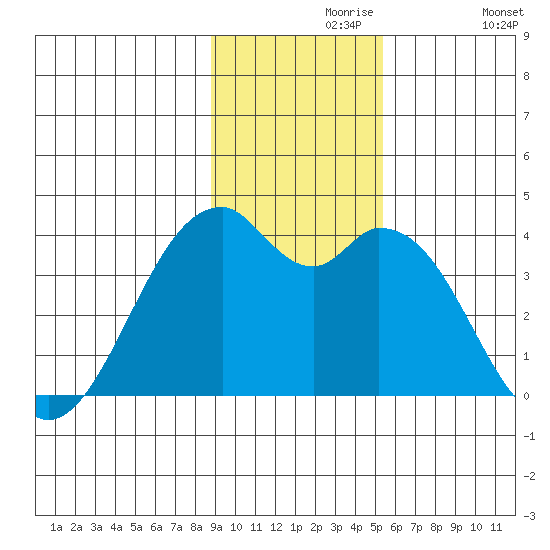 West Herbert Island tide chart for Saturday, November 18, 2023