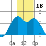 West Herbert Island tide chart for Saturday, November 18, 2023